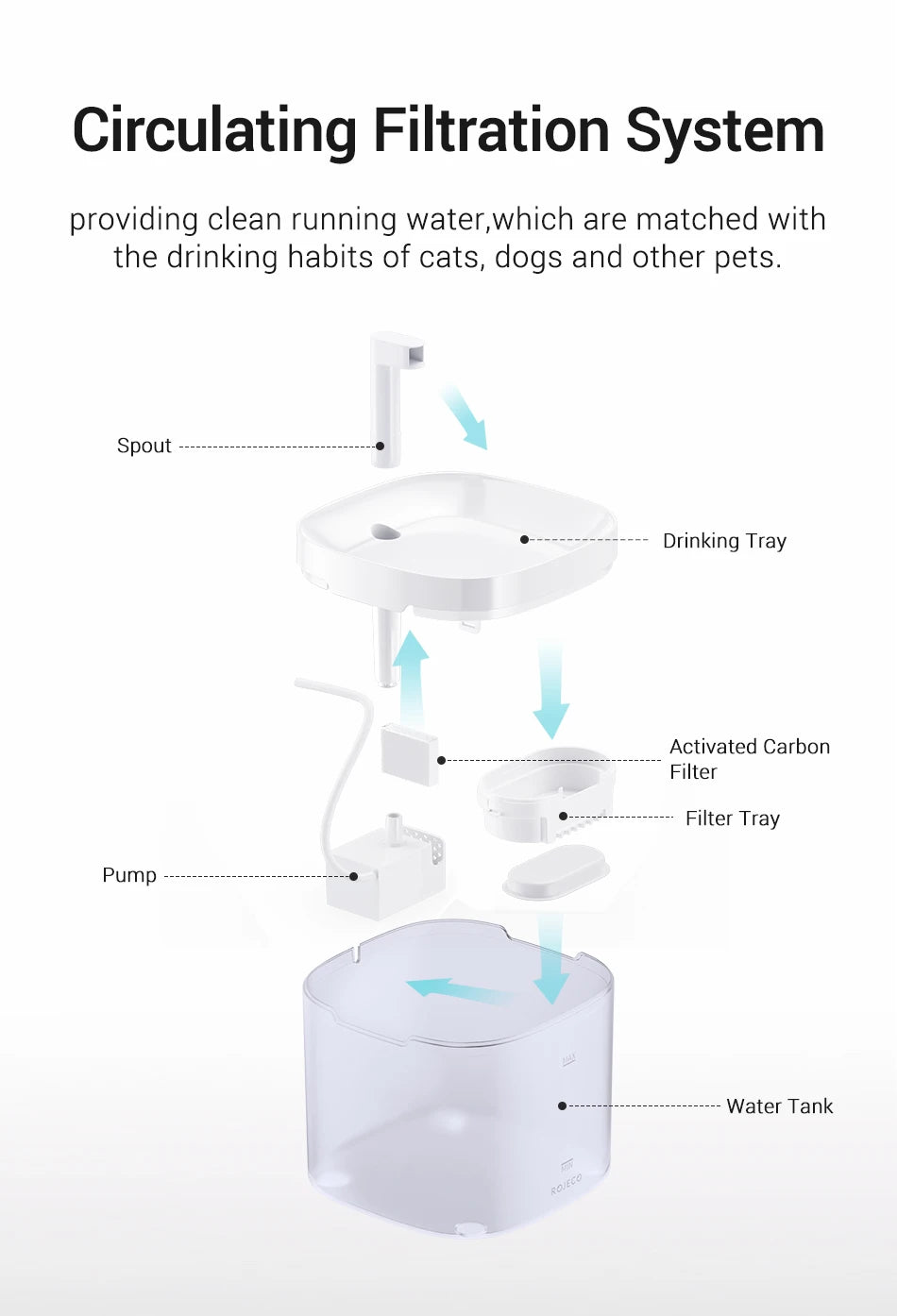 ROJECO Smart Cat Water Fountain Automatic Pet Water Dispenser For Cats Dog Drinking Purifier Fountain with Recirculate Filters.